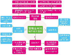 企業(yè)營銷型網(wǎng)站的設(shè)計標(biāo)準(zhǔn)解析(下)