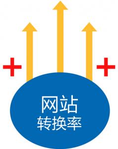 是怎樣的營銷型網(wǎng)站建設(shè)讓網(wǎng)站轉(zhuǎn)化率不悲劇？